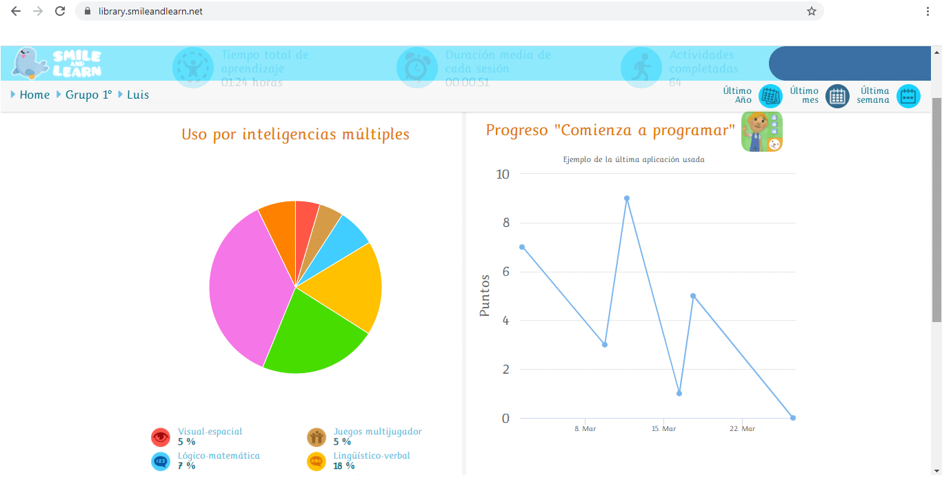 Educación a distancia para niños. Analíticas de Smile and Learn