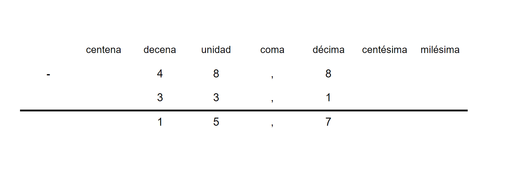 Números decimales primaria. Resta