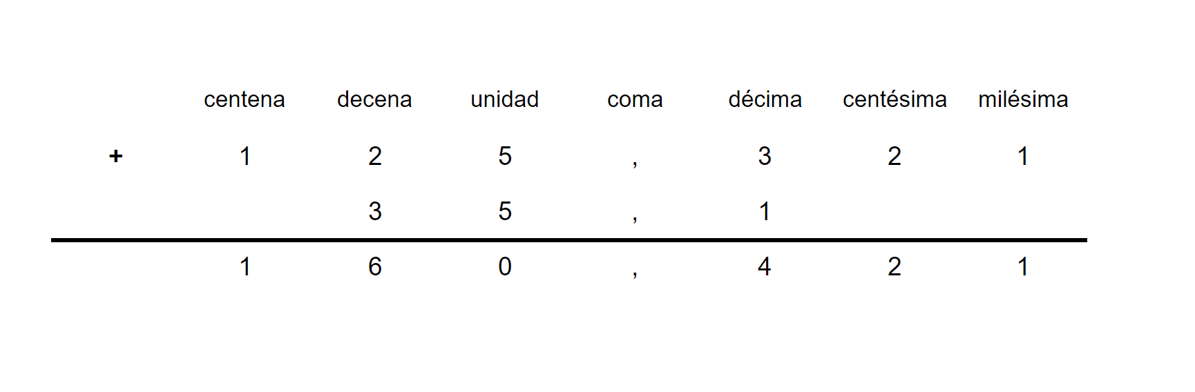 Números decimales primaria. Suma